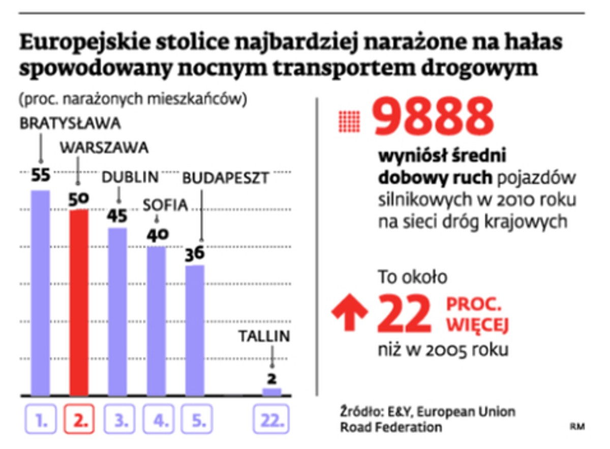Europejskie stolice najbardziej narażone na hałas spowodowany nocnym transportem drogowym
