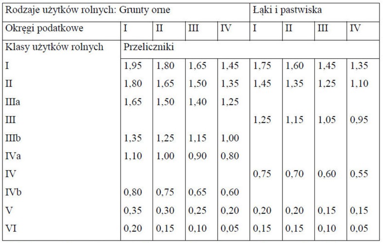 Przeliczniki powierzchni użytków rolnych