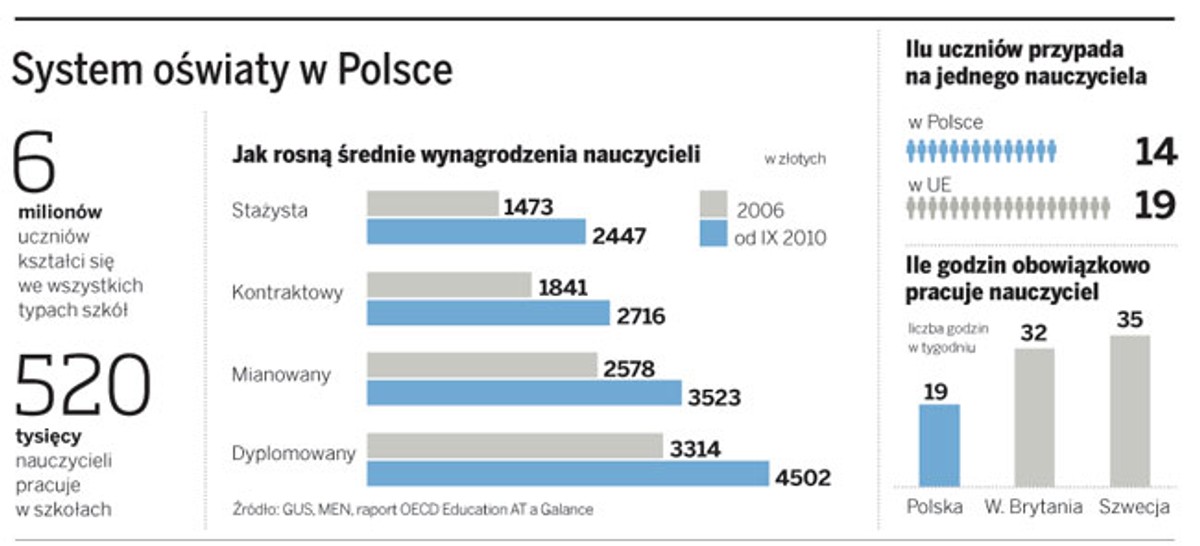 System oświaty w Polsce