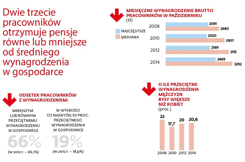 Dwie trzecie pracowników otrzymuje pensje równe lub mniejsze od średniego wynagrodzenia w gospodarce