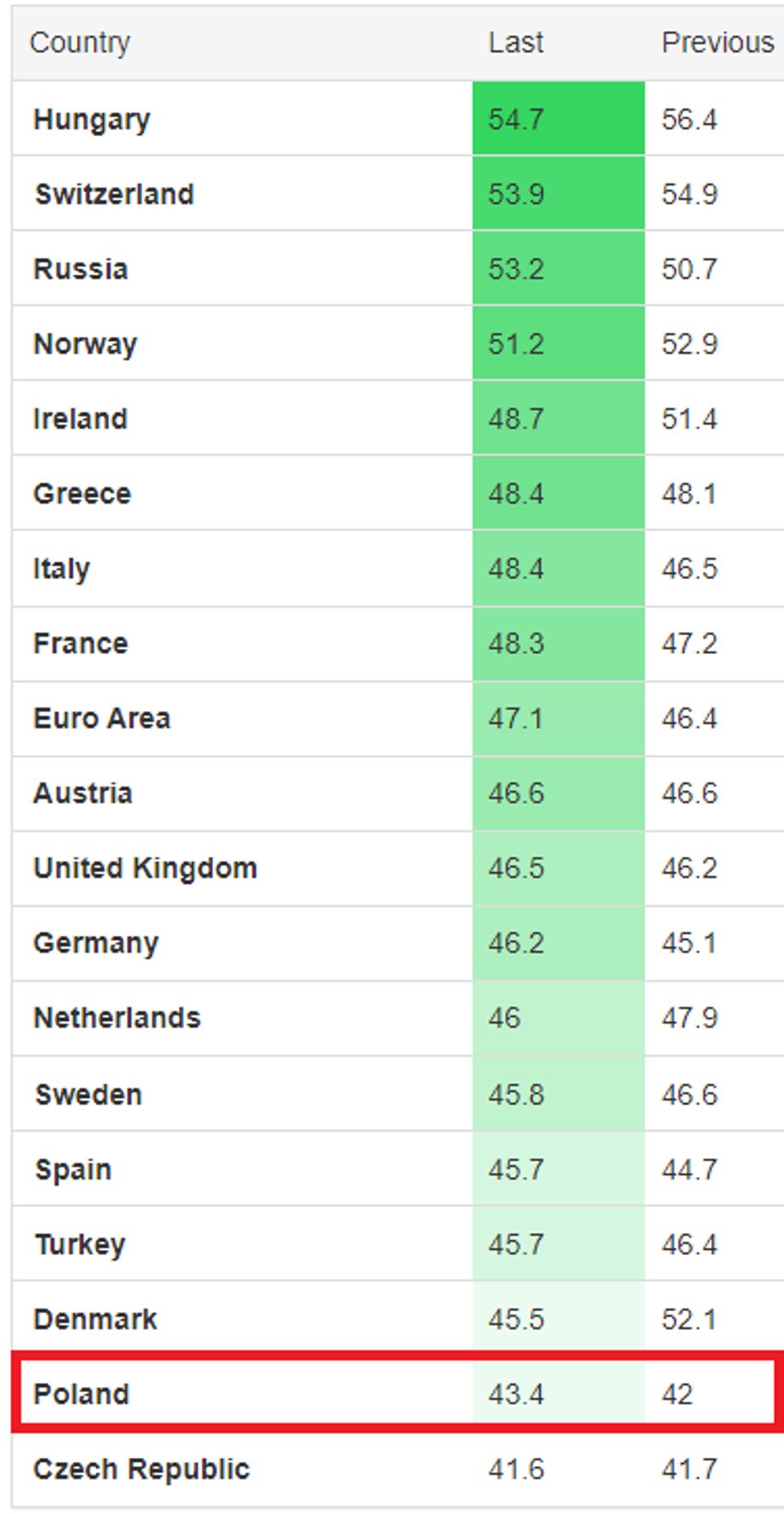 Polska pod względem wartości indeksu PMI dla przemysłu jest przedostatnia w Europie.