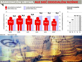Zwolenienia w bankach: redukcjom sprzyjają fuzje, ludzi wypiera technologia