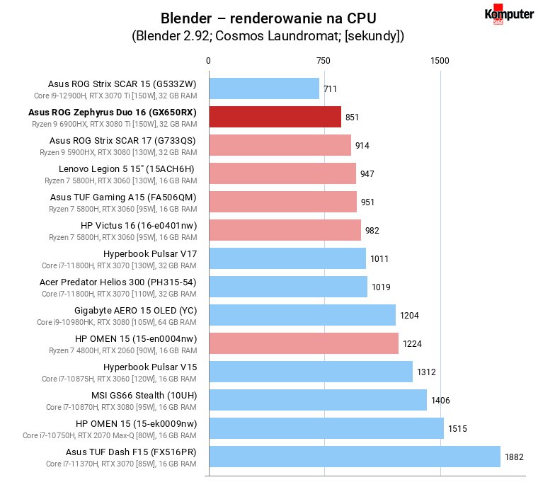 Asus ROG Zephyrus Duo 16 (GX650RX) – Blender – renderowanie na CPU