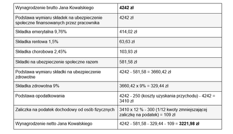 Płaca minimalna 2024: Ile wyniesie na rękę, czyli netto? - GazetaPrawna.pl