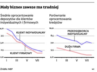 Banki skubią małe firmy na prowizjach i odsetkach