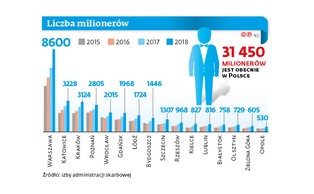 Coraz więcej milionerów w Polsce: aż 31,5 tys. Co szósty to warszawiak