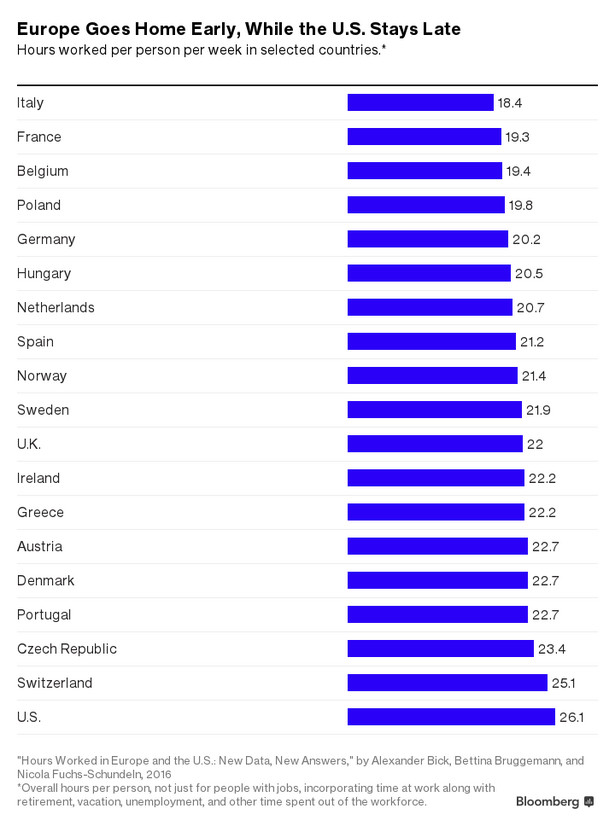 Liczba godzin przepracowanych tygodniowo na osobę w poszczególnych krajach