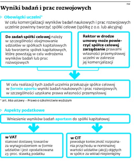 Wyniki badań i prac rozwojowych