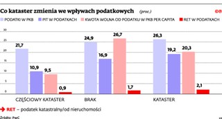 Podatek katastralny za podniesienie kwoty wolnej? Nie tak łatwo