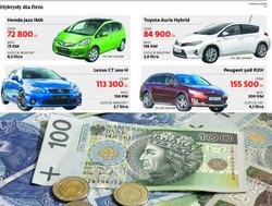 Auta służbowe: Za hybrydę zapłacisz więcej, ale mniej wydasz na serwis i paliwo