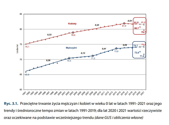 Przeciętne trwanie życia mężczyzn i kobiet w wieku 0 lat w latach 1991–2021