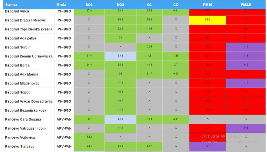 Instrumenti SEPA pokazuju najviši nivo aerozagađenja na području Pančeva, ali i obodnih krajeva Beograda