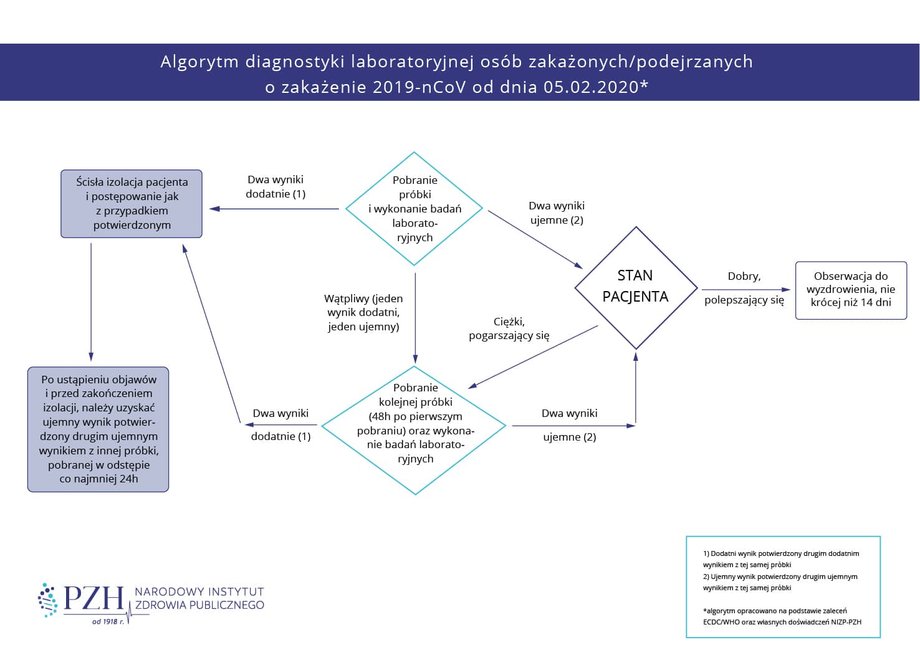 Koronawirus COVID-19. Algorytm diagnostyki laboratoryjnej