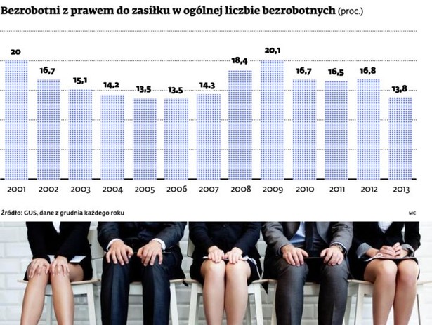 Bezrobotni z prawem do zasiłku w ogólnej liczbie bezrobotnych (proc.)