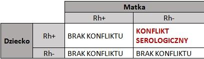 Konflikt Serologiczny Tabela Na Czym Polega Kiedy Mo E Wyst Pi