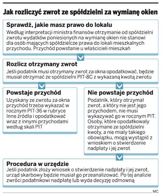 Masz własność, a nie prawo do lokalu, płacisz PIT za okna