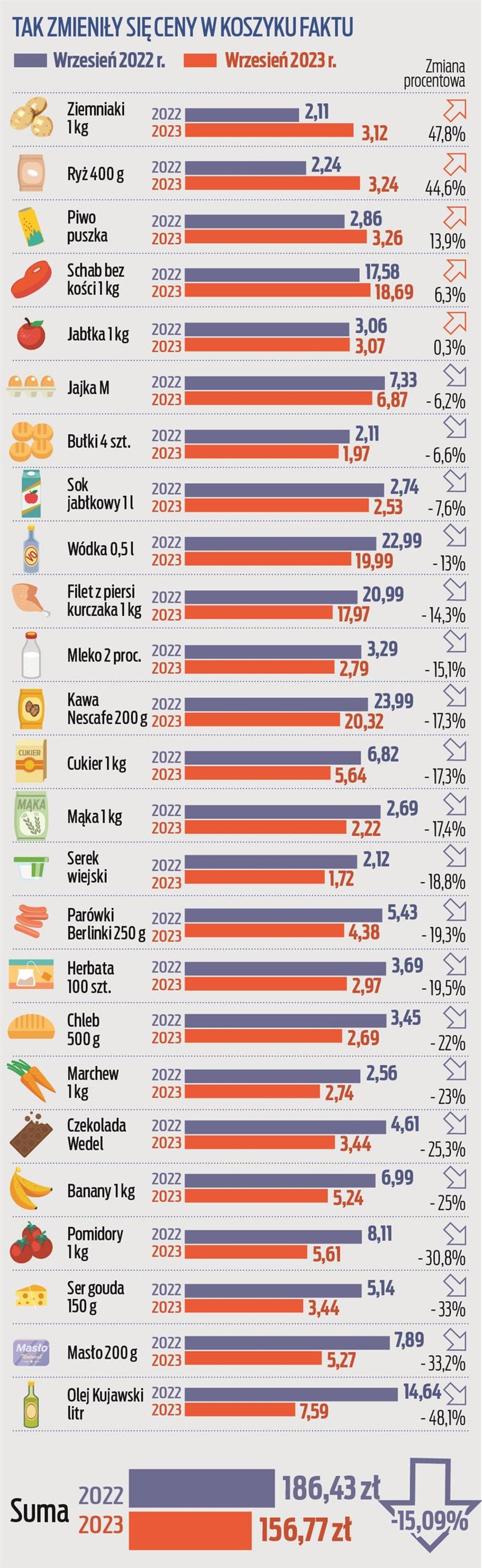 Uśrednione ceny poszczególnych produktów w Lidlu i Biedronce.