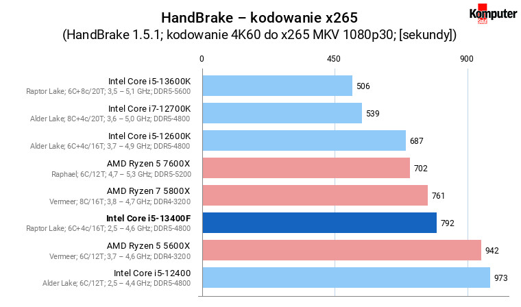 Intel Core i5-13400F – HandBrake – kodowanie x265