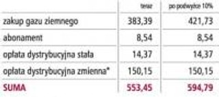 Od kwietnia rachunki za gaz wyższe o 5-7 proc.