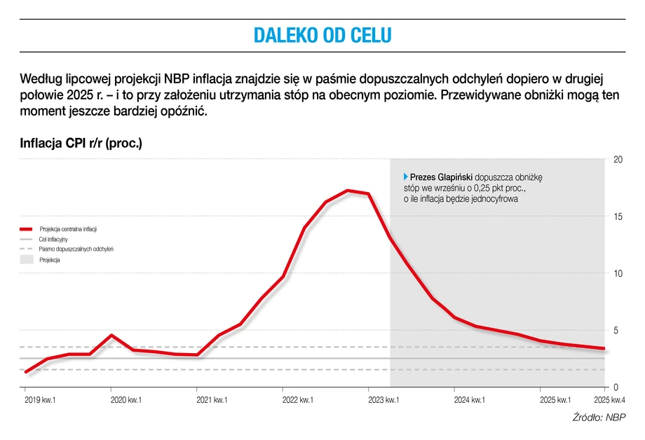 Daleko od celu