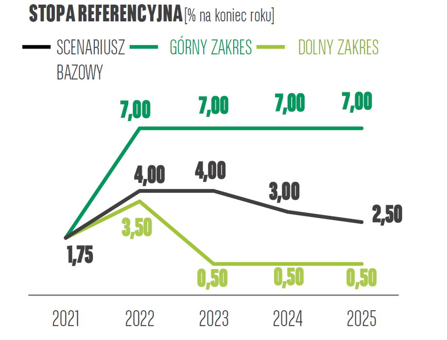 Bazowy scenariusz ekonomistów BNP Paribas zakłada dojście stopy referencyjnej maksymalnie do 4 proc. i utrzymanie się na tym poziomie w latach 2022 i 2023.