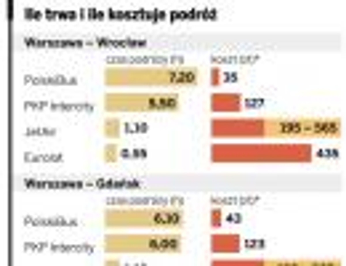 Ile trwa i ile kosztuje podróż
