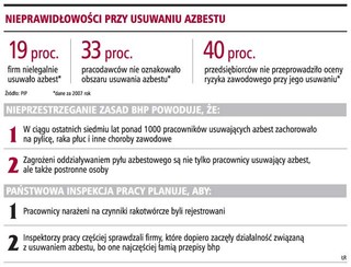 PIP: firmy usuwają azbest nielegalnie