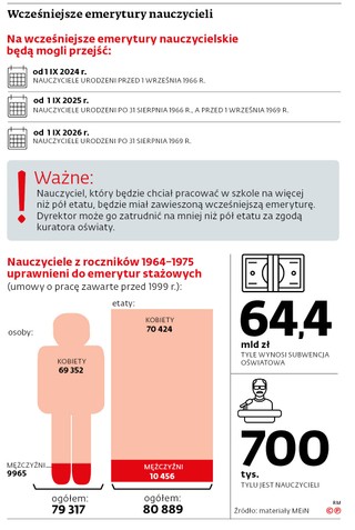 Wcześniejsze emerytury nauczycieli