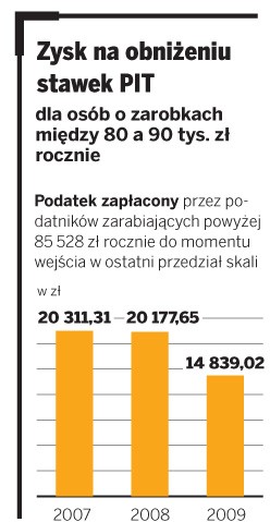 Zysk na obniżeniu stawek PIT