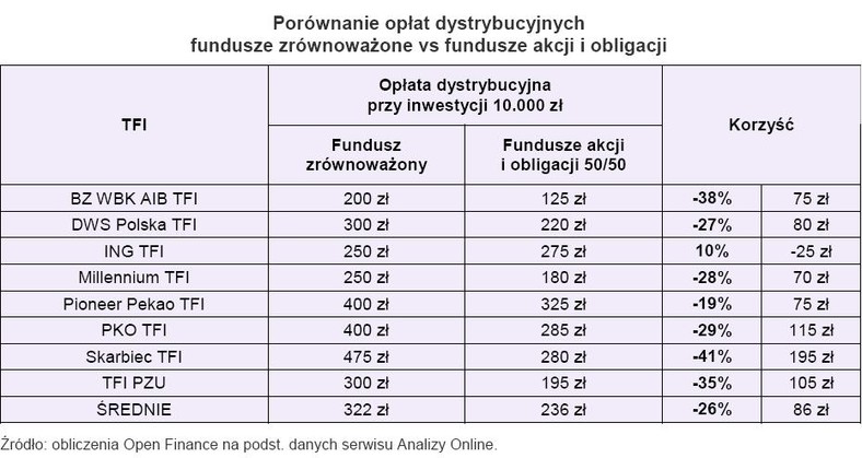 Porównanie opłat dystrybucyjnych - fundusze zrównoważone - fundusze akcji i obligacji