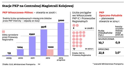 PKP wyłożą 3 mln zł na drugą Włoszczowę