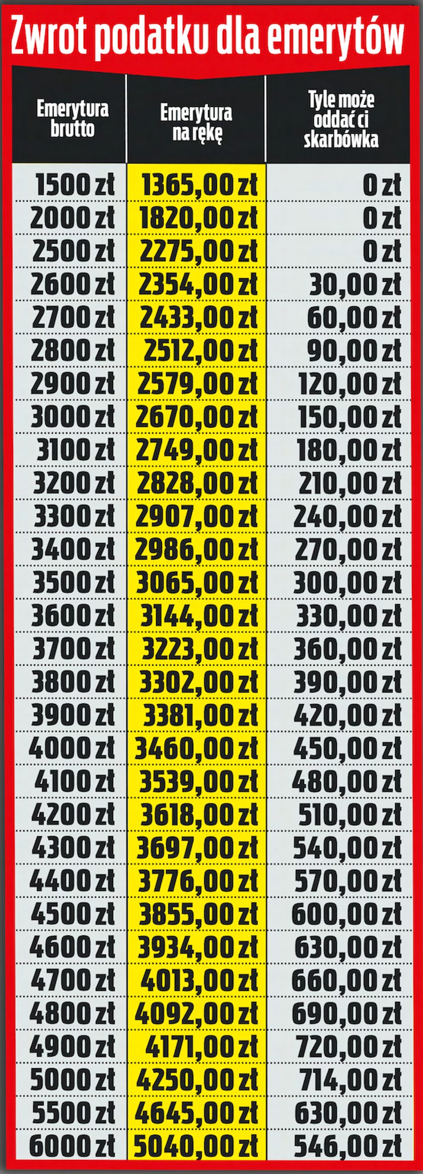 Zwrot podatku dla pracujących na etacie. 