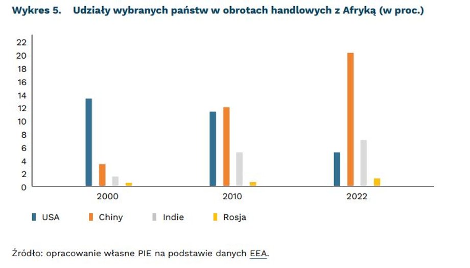 Chiny mocno inwestują w Afryce, a rozwój BRICS ma w tym pomóc jeszcze bardziej.