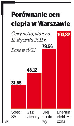 Porównanie cen ciepła w Warszawie