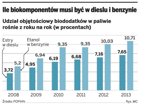 Ile biokomponentów musi być w dieslu i benzynie