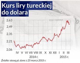 Turecka ofiara mocnego dolara. Kurs liry nurkuje