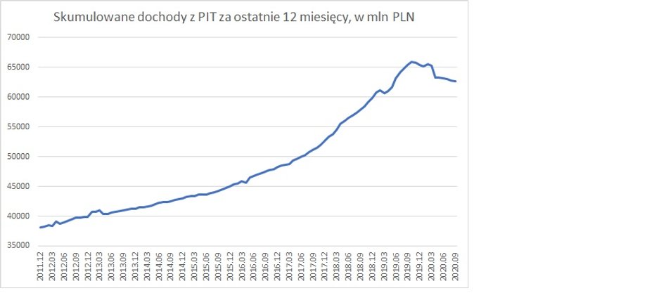 Skumulowane dwynastomiesięczne dochody z podatku PIT, w mld zł