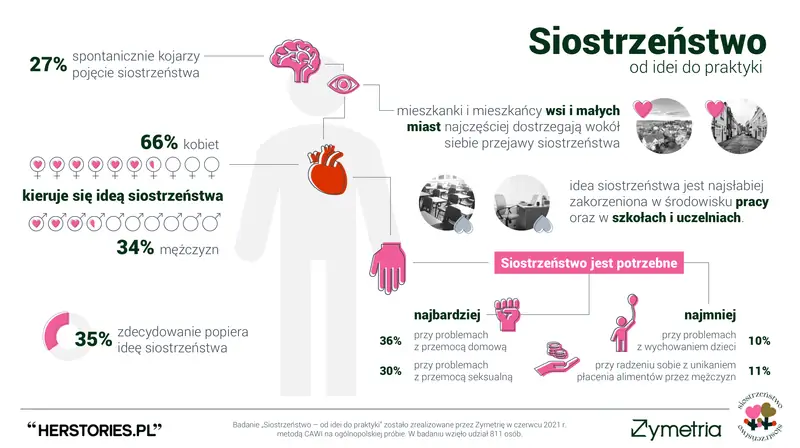 Badanie o siostrzeństwie / herstories.pl