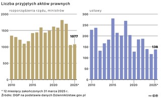 Liczba przyjętych aktów prawnych