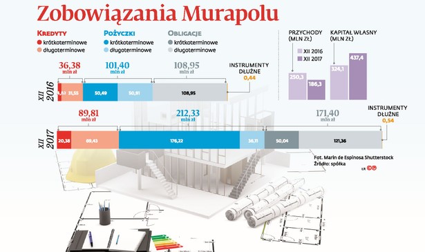 Zobowiązania Murapolu