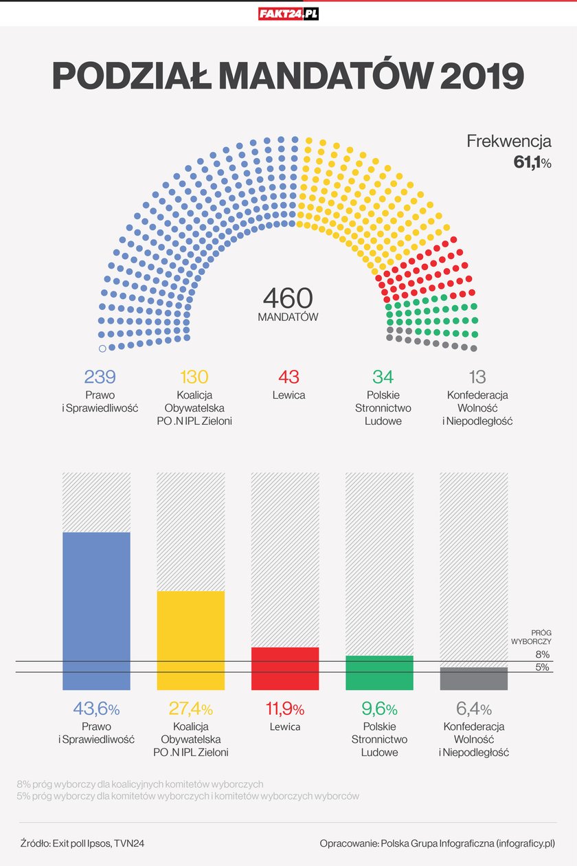 Wybory parlamentarne 2019