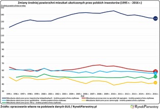 Czy nasze mieszkania wciąż się kurczą?