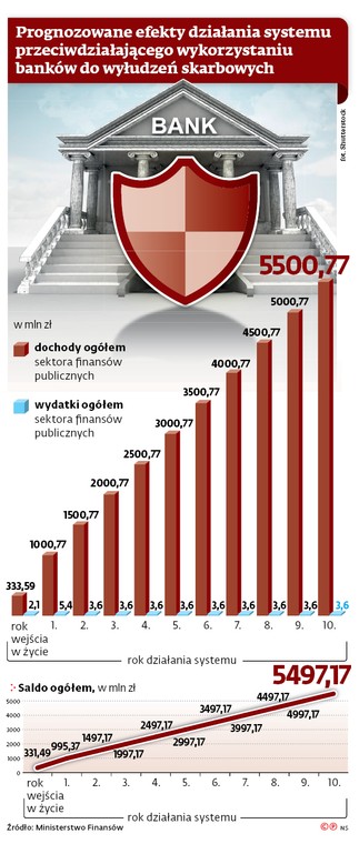 Prognozowane efekty działania systemu przeciwdziałające wykorzystaniu banków do wyłudzeń skarbowych