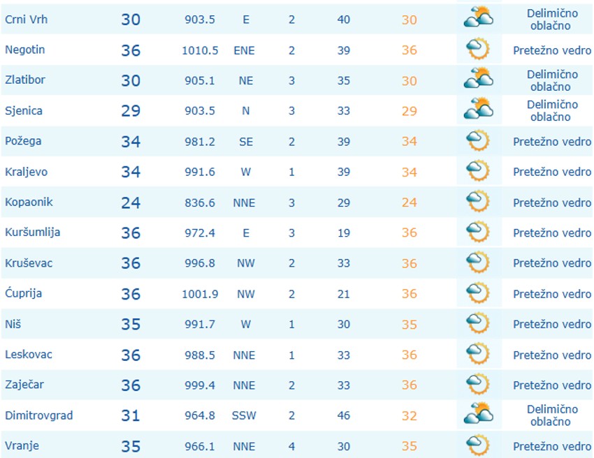 Temperature u Srbiji u 13 časova 