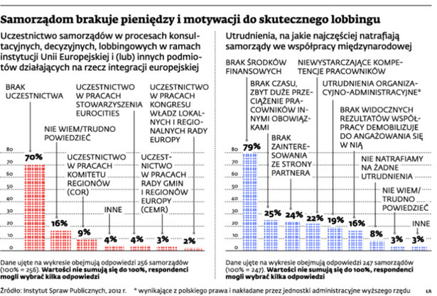 Samorządom brakuje pieniędzy i motywacji do skutecznego lobbingu