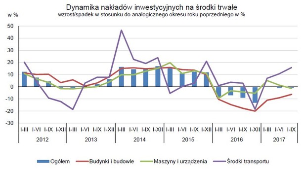 Dynamika nakładów inwestycyjnych na środki trwałe, źródło: GUS