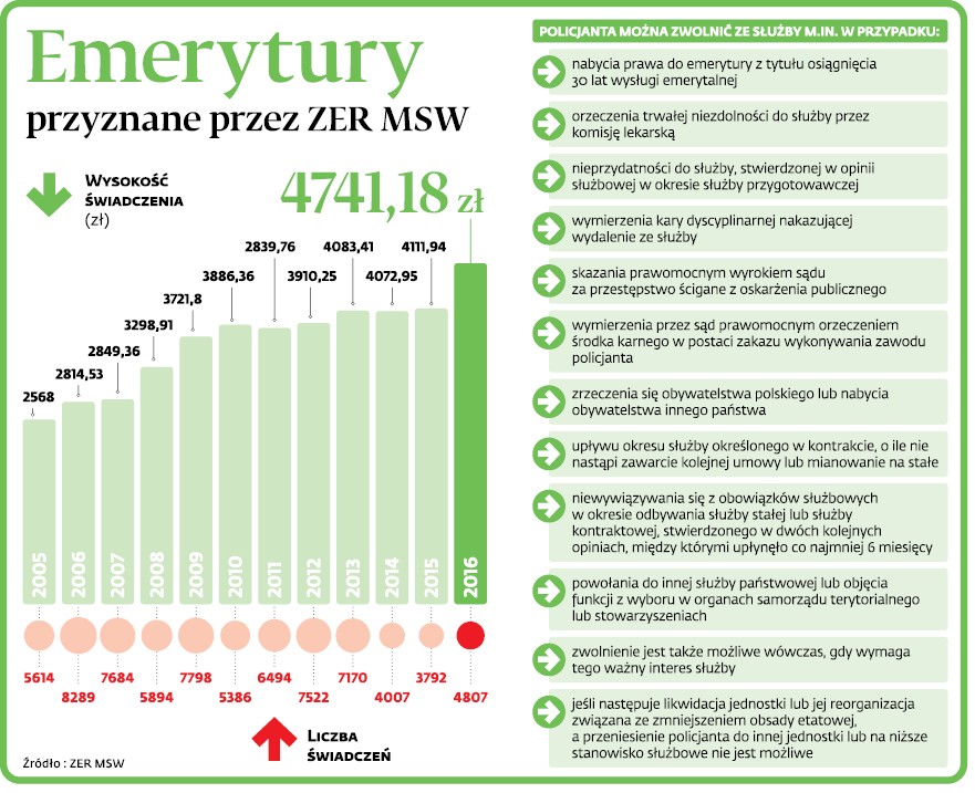Emerytury przyznane przez ZER MSW