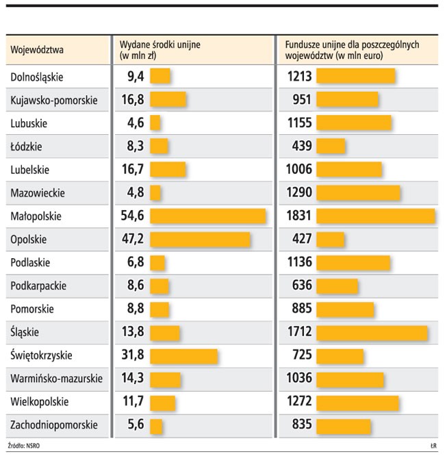 Wykorzystanie w regionach środków unijnych na lata 2007-2013