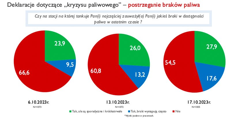 Czy Polacy dostrzegli braki w dostepie do paliwa?