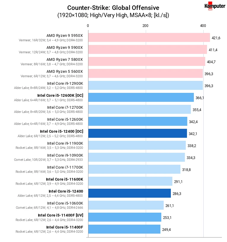 Intel Core i5-12400 [OC] – Counter-Strike Global Offensive